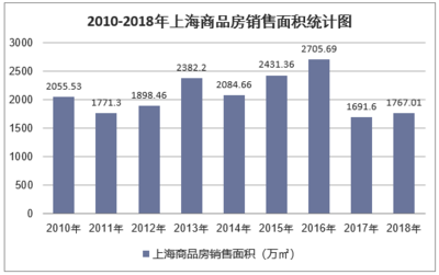 2018年上海房地產開發投資、施工、銷售情況及價格走勢分析「圖」