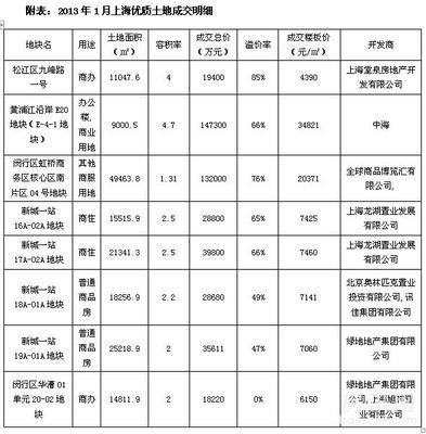 上海房地產(chǎn)市場(chǎng)2013年1月度報(bào)告